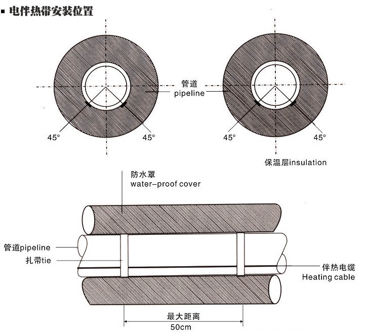 電伴熱帶平行鋪設時的安裝位置